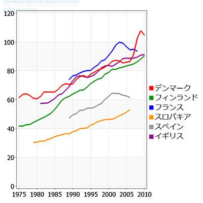 図１：10万人辺りの年齢調整乳がん罹患率
