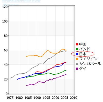 図１：10万人辺りの年齢調整乳がん罹患率