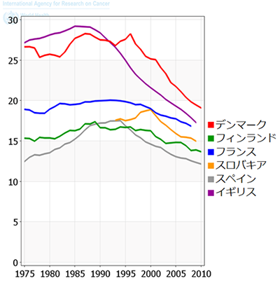図２：10万人辺りの年齢調整乳がん死亡率