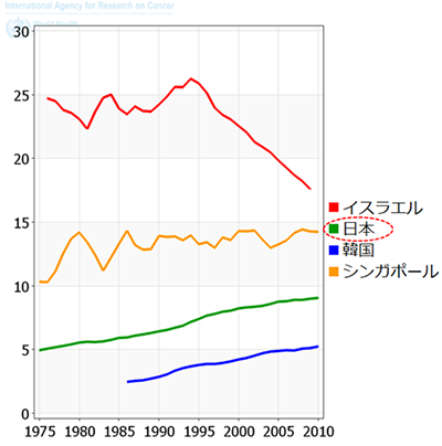 図２：10万人辺りの年齢調整乳がん死亡率
