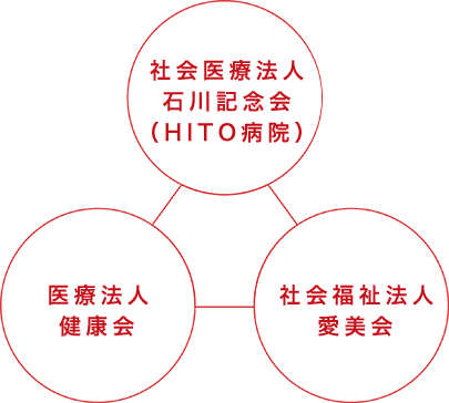 社会医療法人 石川記念会(HITO病院) - 医療法人 健康会 - 社会福祉法人 愛美会