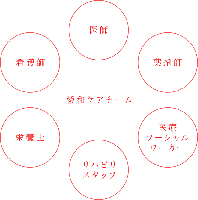 緩和ケアチーム - 医師 薬剤師 医療ソーシャルワーカー リハビリスタッフ 栄養士 看護師